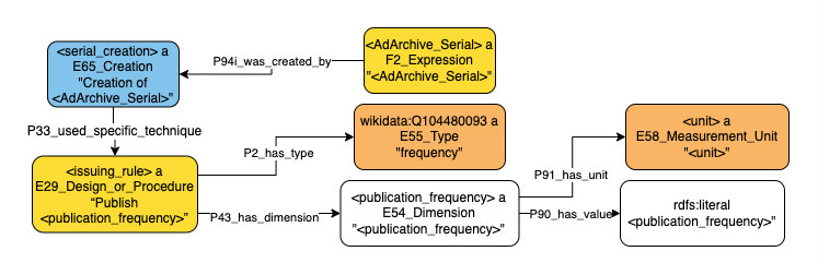 Application profile