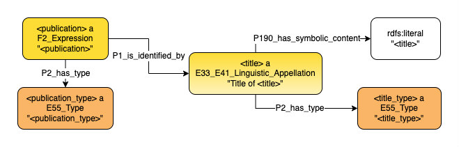 Application profile