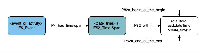 Application profile time-spans of activities