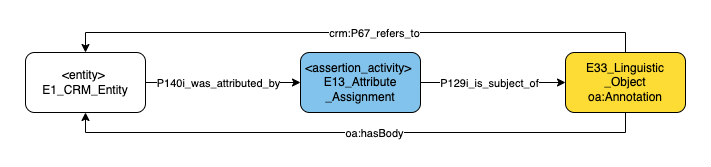 Application profile