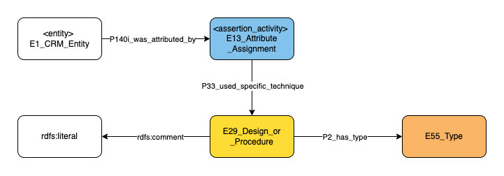 Application profile