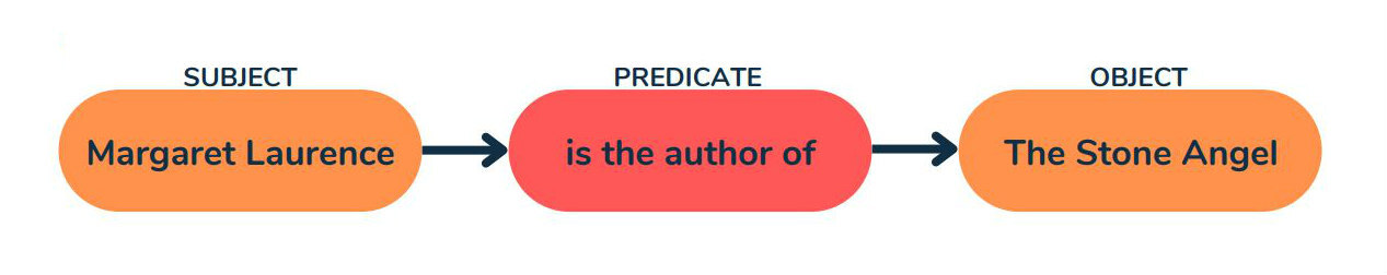 alt=&quot;An example of a triple: The subject, Margaret Laurence, is the author of the object, The Stone Angel.&quot;