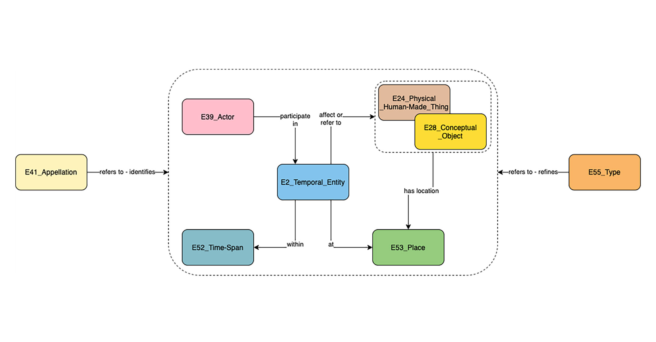 Carte CIDOC montrant les relations entre les propriétés générales à l&#39;aide de cases et de lignes les reliant. Par exemple, E39_Acteur est relié par la ligne &quot;participe à&quot; à E2_Entité_temporelle.