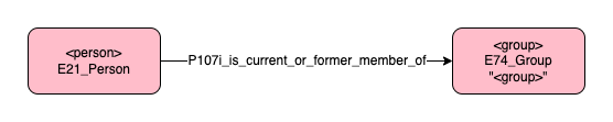 Application profile group membership