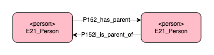 Application profile parent-child shortcut