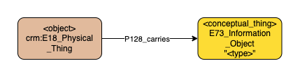 Application profile physical carriers