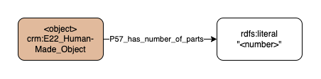 Application profile number of parts
