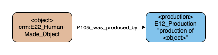 Application profile production