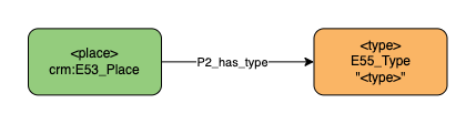 Application profile type